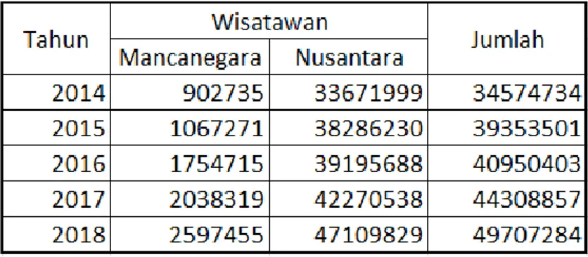 Tabel 1. Jumlah Wisatawan Jawa Barat Tahun 2014-2018 