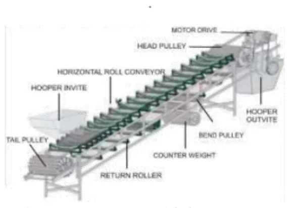Gambar 1. Konstruksi belt conveyor [4] 