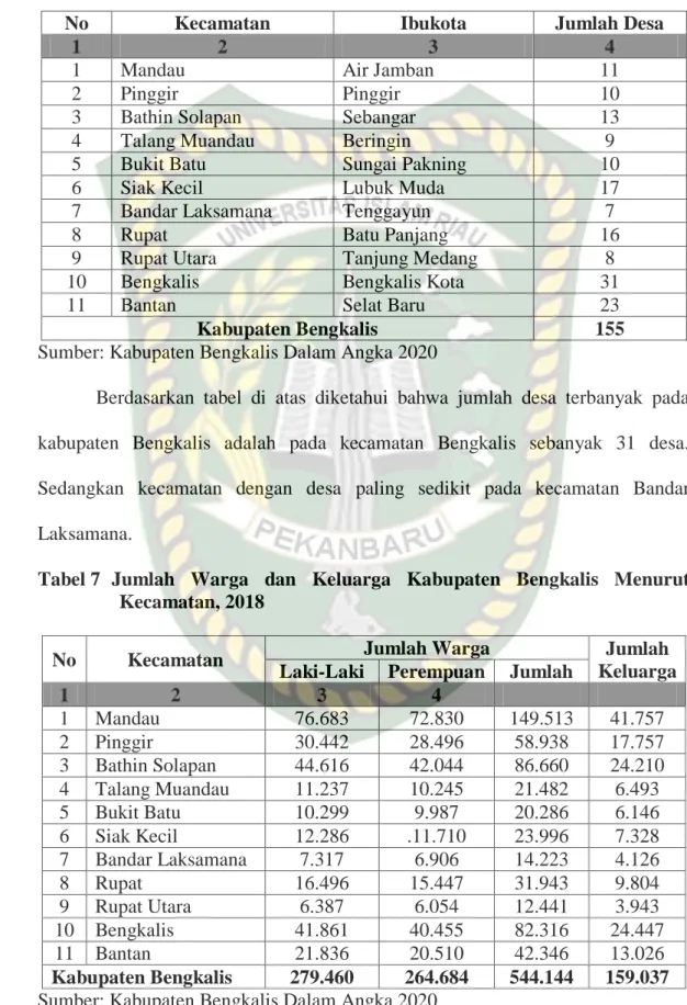 Tabel 6 Jumlah Desa Kabupaten Bengkalis Menurut Kecamatan, 2018 