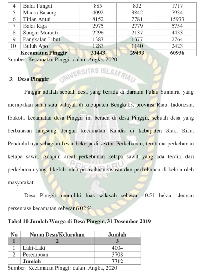 Tabel 10 Jumlah Warga di Desa Pinggir, 31 Desember 2019  No  Nama Desa/Kelurahan  Jumlah 