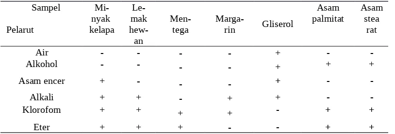 Tabel 1  Uji kelarutan