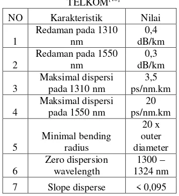 Tabel 2.1 Spesifikasi Kabel Fiber Optik PT TELKOM[16] 