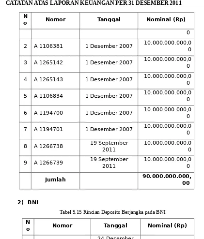Tabel 5.15 Rincian Deposito Berjangka pada BNI