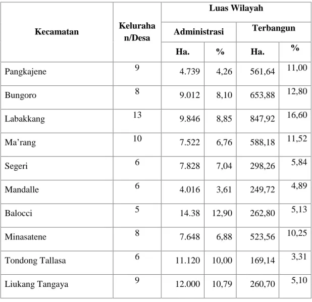 Tabel 4.1 Luas Wilayah Per-Kecamatan dan Jumlah Kelurahan/Desa