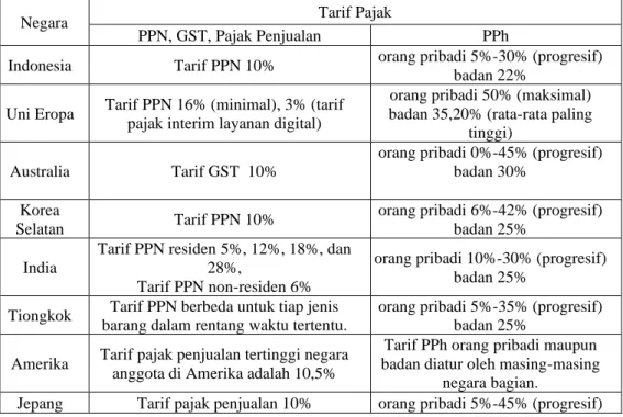 Tabel 1. Perbandingan Tarif Pajak 