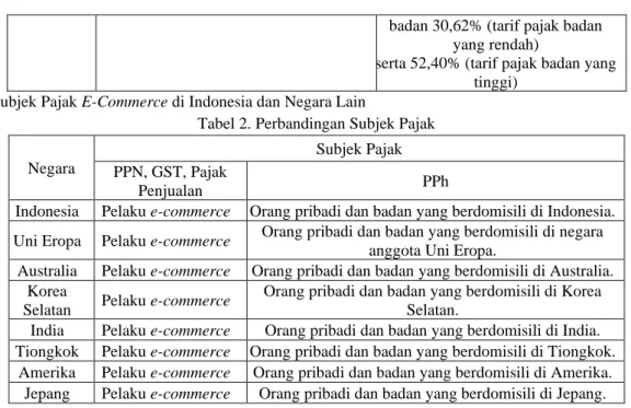Tabel 3. Perbandingan Objek Pajak 
