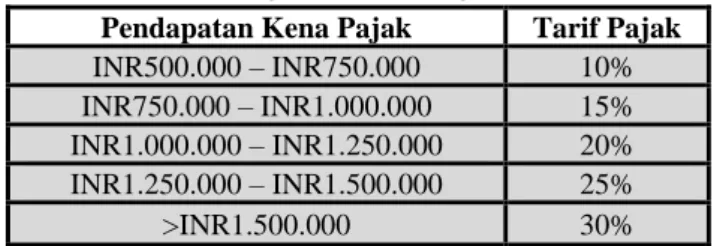 Tabel 7. Tarif Progresif PPh Orang Pribadi di India  Pendapatan Kena Pajak  Tarif Pajak  INR500.000 – INR750.000  10%  INR750.000 – INR1.000.000  15%  INR1.000.000 – INR1.250.000  20%  INR1.250.000 – INR1.500.000  25%  >INR1.500.000  30%  2)  Subjek Paj