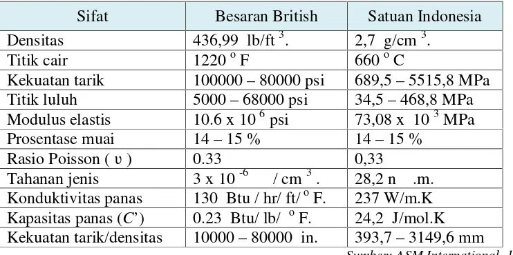 Tabel 2.1. Sifat fisik dan mekanik dari Alumunium