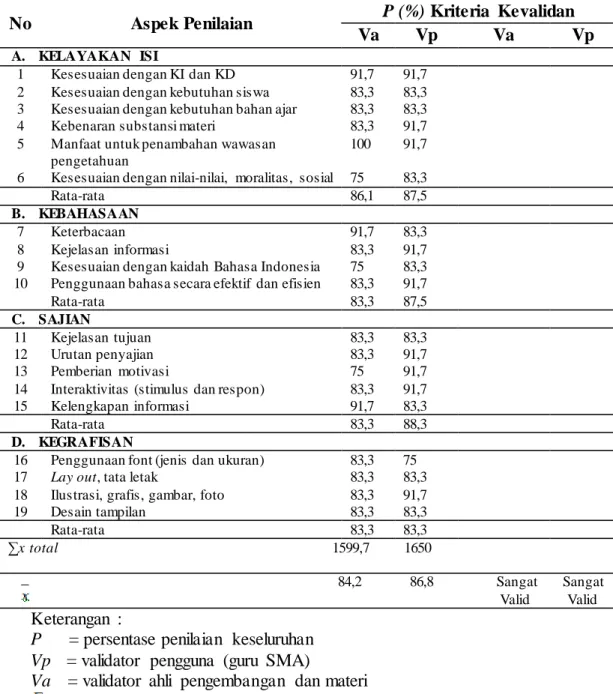 Tabel  1  Data  Hasil  Validasi  Ahli  dan  Pengguna  Berkaitan  dengan  Kualitas  Buku    Siswa  Berorientasi  Pendekatan  Quantum Learning 