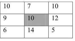 Tabel 2.5 Matrik hasil median filtering 