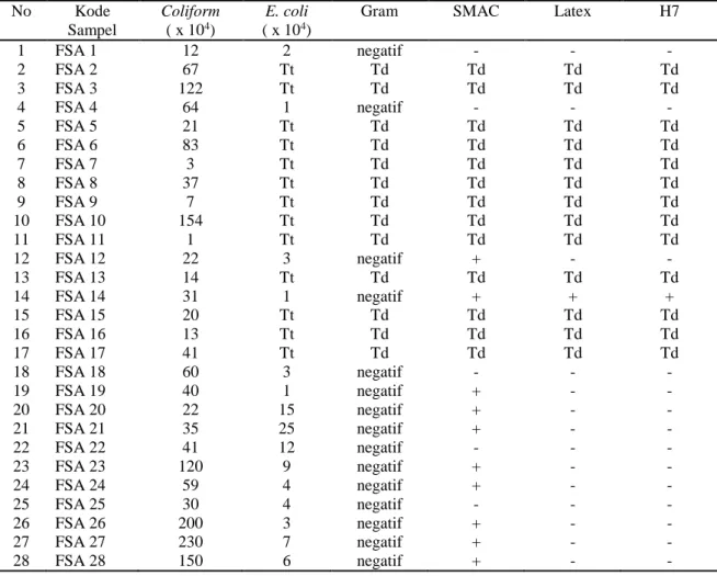 Tabel  1.  Hasil  Isolasi  dan  Identifikasi  Bakteri  Coliform,  E.  coli,  E.  coli  O157  dan  E
