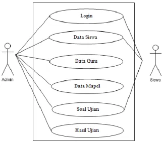 Gambar 1 Use Case Diagram Sistem  