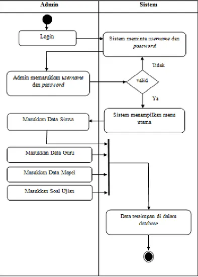 Gambar 2 Activity Diagram Sistem 