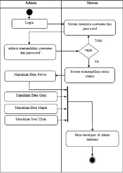 Gambar 2 Activity Diagram Sistem 