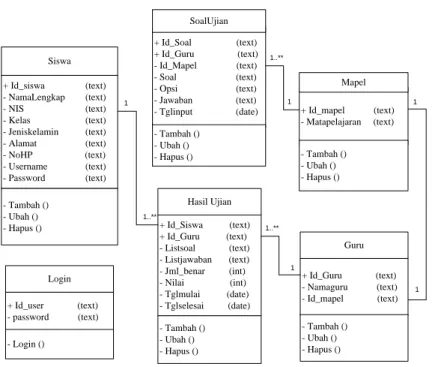 Gambar 3 Class Diagram