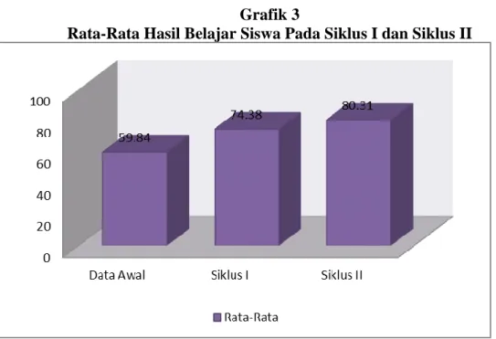 Grafik 3                                                                                                                            Rata-Rata Hasil Belajar Siswa Pada Siklus I dan Siklus II 