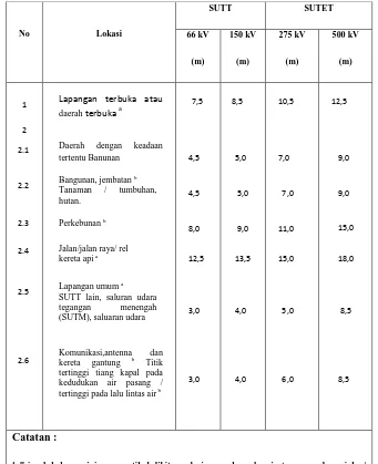 Tabel 2.1 Jarak Bebas Minimum Vertikal Dari Konduktor (C) Berdasarkan SNI 04-6918-2002 