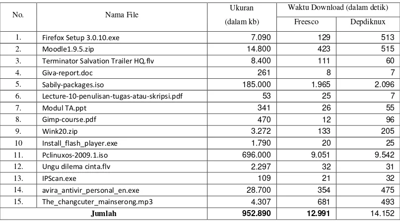 Tabel 1 : Hasil Komparasi download Linux Freesco dan Linux Depdiknux 