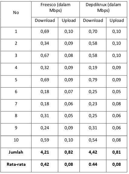 Tabel 2 : Hasil Komparasi bandwith pada http://www.speedtest.net 