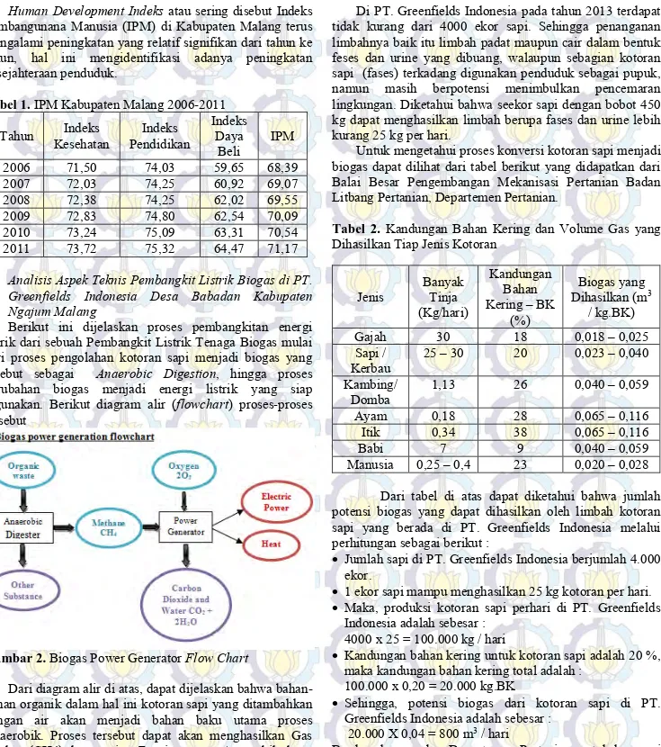 Tabel 1.  IPM Kabupaten Malang 2006-2011  Tahun  Kesehatan Indeks  Pendidikan Indeks  Indeks Daya 