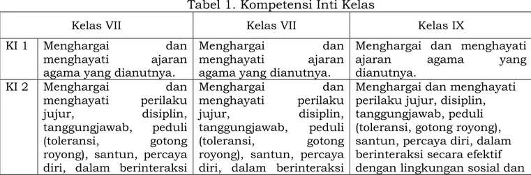 Tabel 1. Kompetensi Inti Kelas  