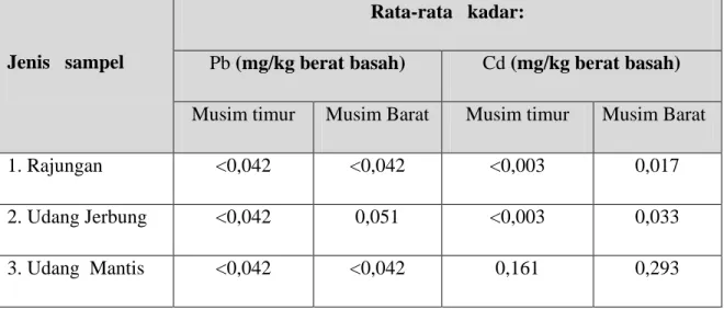 Tabel  2.  Data  analisis  rata-rata  kadar  Timbal  (Pb)  dan  Cd  pada  daging  Crustacea  di  Teluk     Jakarta pada musim Timur dan Musim Barat       
