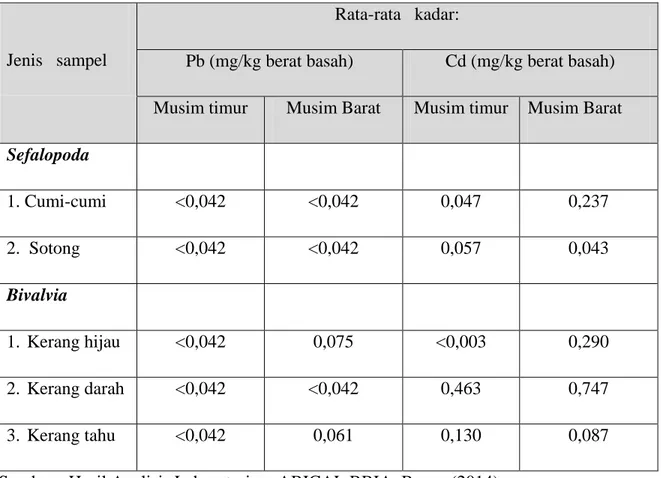Tabel 4. Data analisis rata-rata kadar Timbal (Pb) dan Cd pada daging Sefalopoda dan Bivalvia di  Teluk    Jakarta pada musim Timur dan Musim Barat       