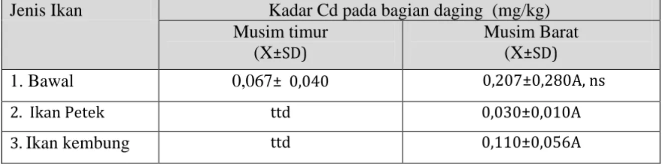 Tabel 6. Perbedaan Cd antar spesies dan antar musim pada ikan (Pisces)   Jenis Ikan  Kadar Cd pada bagian daging  (mg/kg) 
