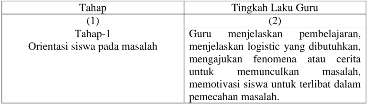 Tabel 2.1 Langkah-langkahProblem Based Learning 