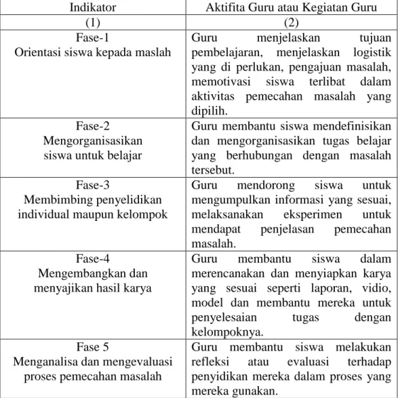 Tabel 2.3 Langkah-langkahProblem Based Learning 27