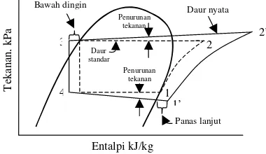 Gambar 2 : Diagram Tekanan-entalpi siklus kompresi uap 