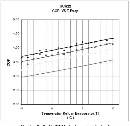 Gambar 6 : Grafik COP terhadap variasi T1 dan T3 