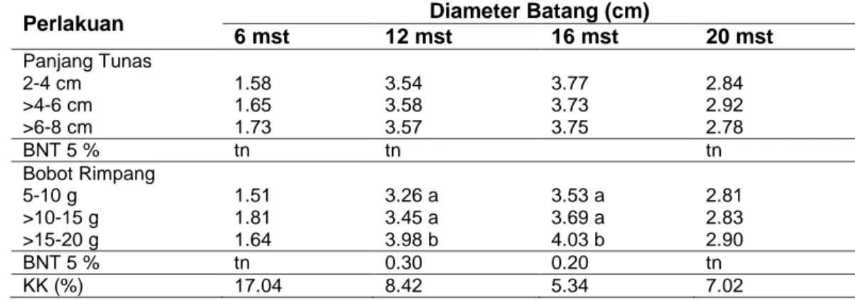 Tabel  2    Rerata  Diameter  Batang  (cm)  pada  Berbagai  Umur  Pengamatan  Akibat  Perlakuan 