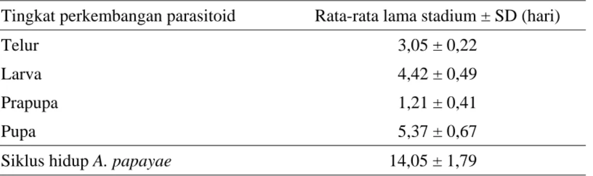 Tabel 2.  Perkiraan lama stadium parasitoid A. papayae 