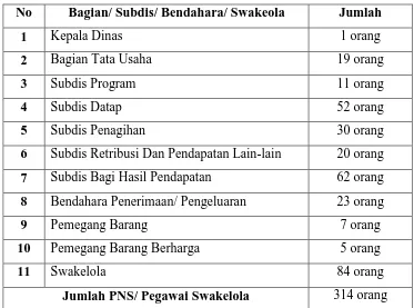 Gambaran Jumlah Pegawai Dispenda Kota Medan 