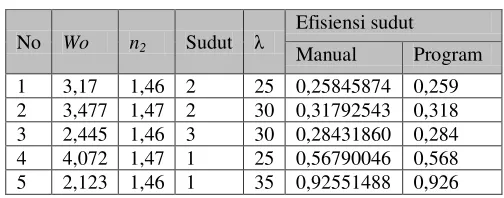 Tabel 4.6 Perhitungan Efisiensi sudut 