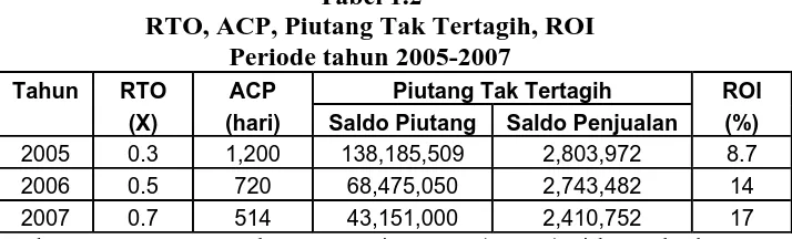 Tabel 1.2 RTO, ACP, Piutang Tak Tertagih, ROI 