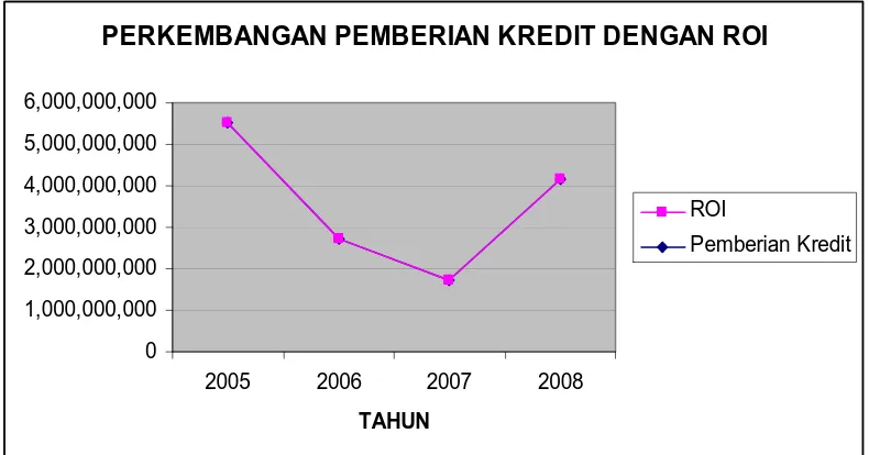 Gambar 4.1 Perkembangan Pemberian Kredit dengan ROI Per 31 Desember 2005-2008 