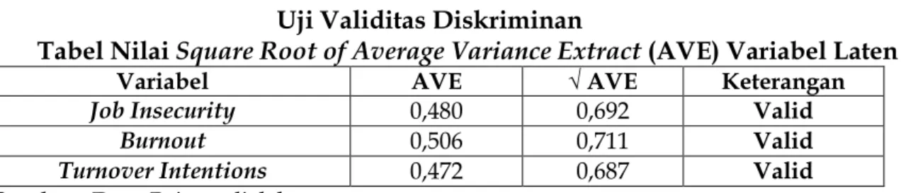 Tabel Nilai Square Root of Average Variance Extract (AVE) Variabel Laten 