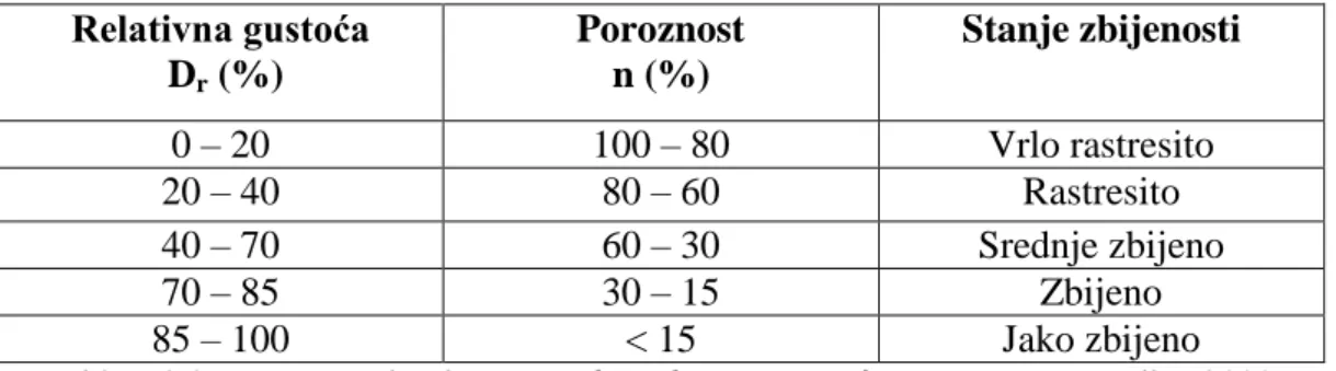 Tablica 2.2. Opis zrnatih tala na temelju relativne gustoće i poroznosti (Budhu, 2000) 