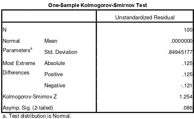 Tabel 4.2 Hasil Uji Kolmogrov-Smirnov 