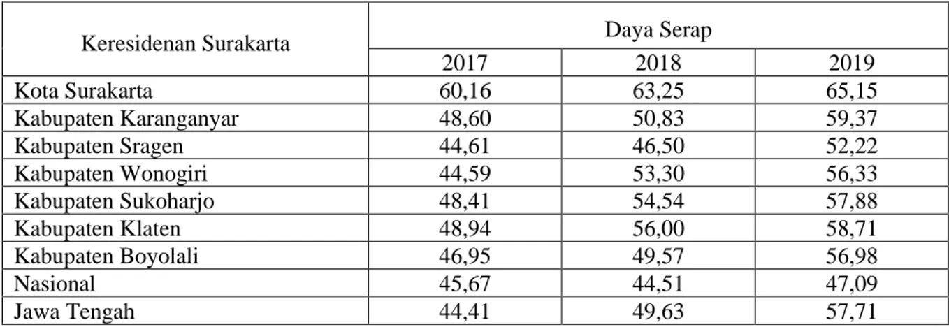 Tabel 1. Data Daya Serap Materi Perbandingan SMP dari Berbagai Kota/ Kabupaten 