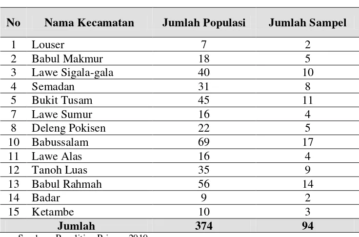 Tabel 3.3. Distribusi Sampel Penelitian Menurut Kecamatan di                    Kabupaten Aceh Tenggara, 2010 