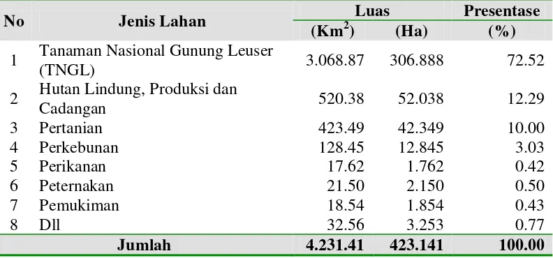 Tabel  4.1. Rincian Luas Daerah Kabupaten Aceh Tenggara Tahun 2009 