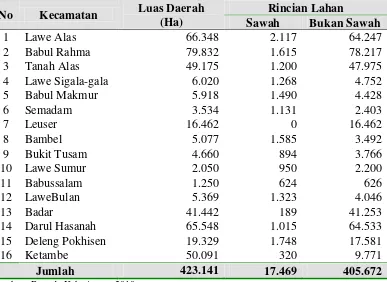 Tabel  4.2. Rincian Luas Lahan Sawah dan Bukan Sawah (ha)                    Kabupaten Aceh Tenggara Tahun 2009 