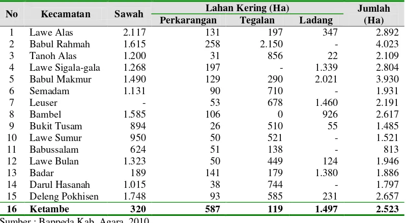 Tabel 4.3. Potensi Lahan Pertanian Kabupaten  Aceh Tenggara Tahun 2009 