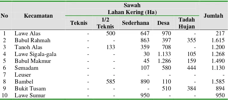 Tabel  4.5. Luas Lahan Sawah Menurut Jenis Di Kabupaten  Aceh Tenggara                      Tahun 2009 