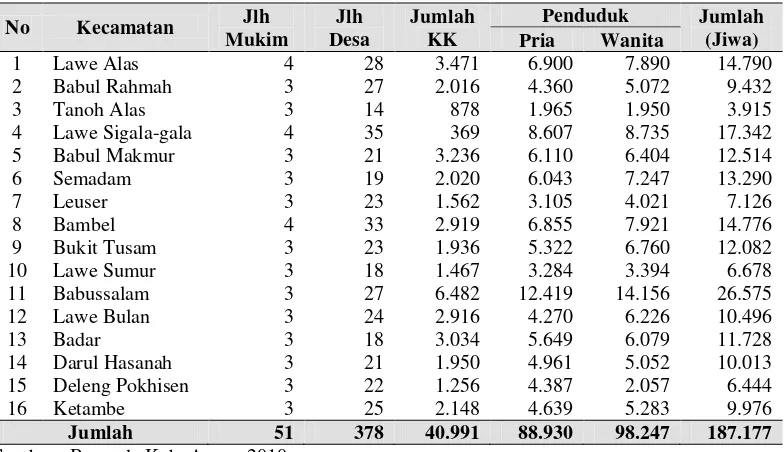 Tabel  4.6. Keadaan Penduduk Kabupaten  Aceh Tenggara Tahun 2009 