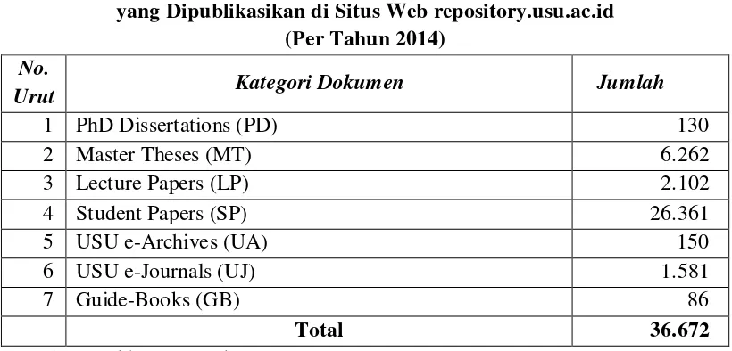 Tabel 1: Jumlah Koleksi Digital (USU Repository)  