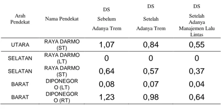 Tabel 3.3 Rekapitulasi Derajat Kejenuhan Simpang Bersinyal Raya Darmo 